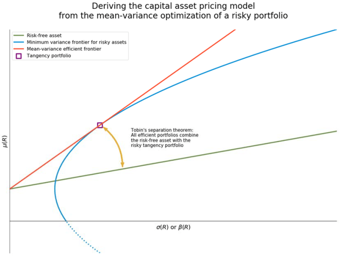 The market risk premium is best approximated by __________.